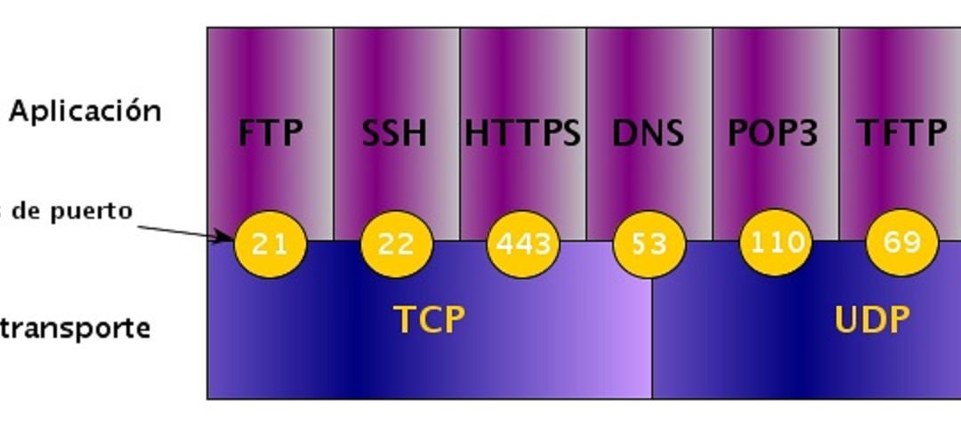 Puertos TCP, UDP, Más Importantes