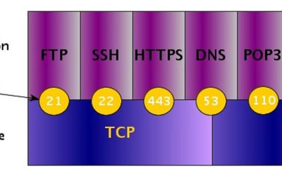 Puertos TCP, UDP, Más Importantes