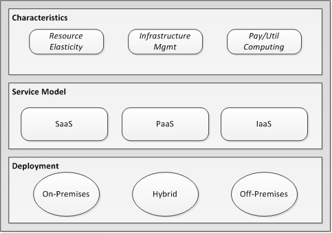 Visual Model of Cloud Computing